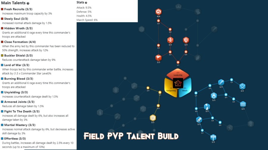Ragnar Lodbrok Field PVP Talent Build