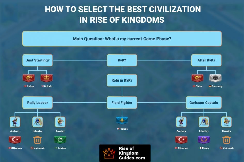 Rise Of Kingdoms Best Civilization Tier List All Kingdoms Ranked 2023